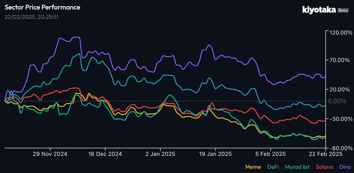 Market dispersion has been remarkable. Over the last three months, equal-weighted:

- Dino coins: +40%
- DeFi: ~breakeven
- Solana ecosystem: -30%
- Memes/Murad list: -60%