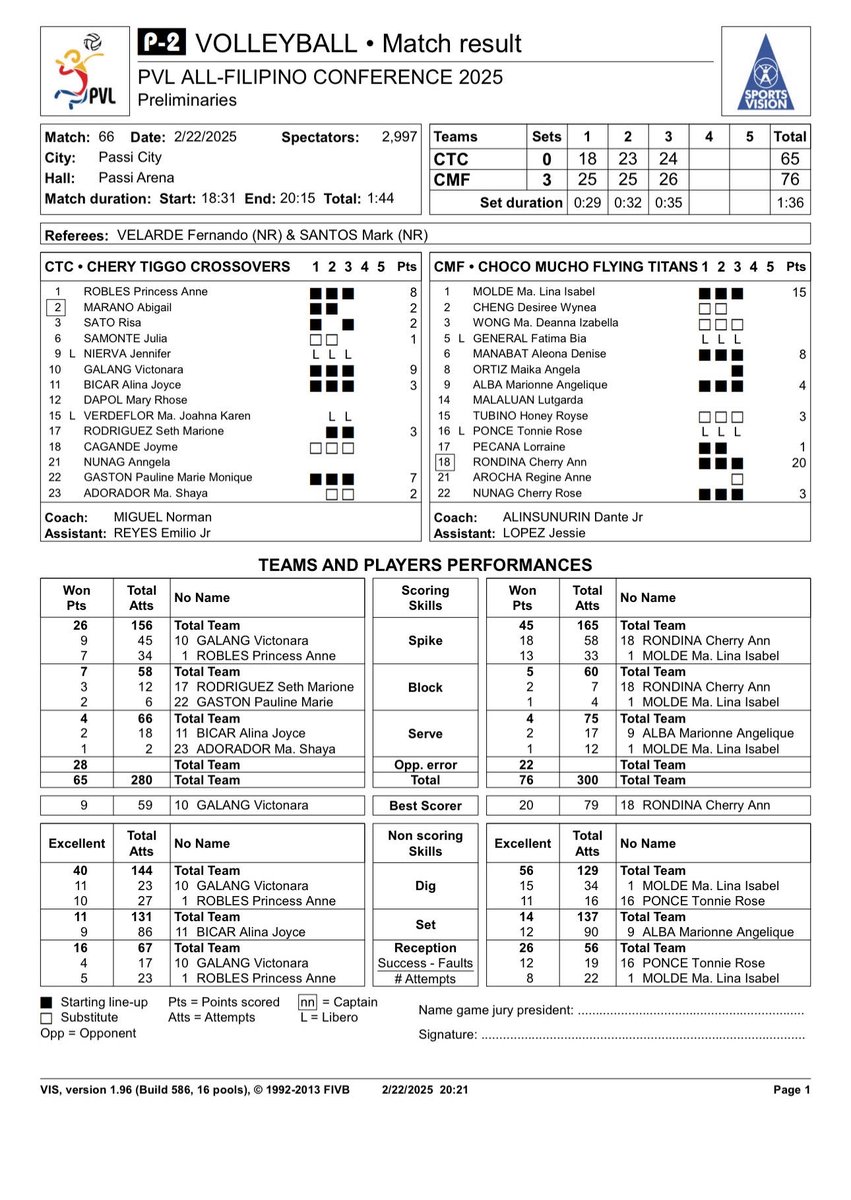 Angel Dukha III (@thirdyinq) on Twitter photo LOOK: Stats sheet of Choco Mucho's victory over Chery Tiggo to wrap the PVL All-Filipino Conference preliminary round. <a href="/INQUIRERSports/">INQUIRER Sports</a> #PVL2025 LOOK: Stats sheet of Choco Mucho's victory over Chery Tiggo to wrap the PVL All-Filipino Conference preliminary round. <a href="/INQUIRERSports/">INQUIRER Sports</a> #PVL2025