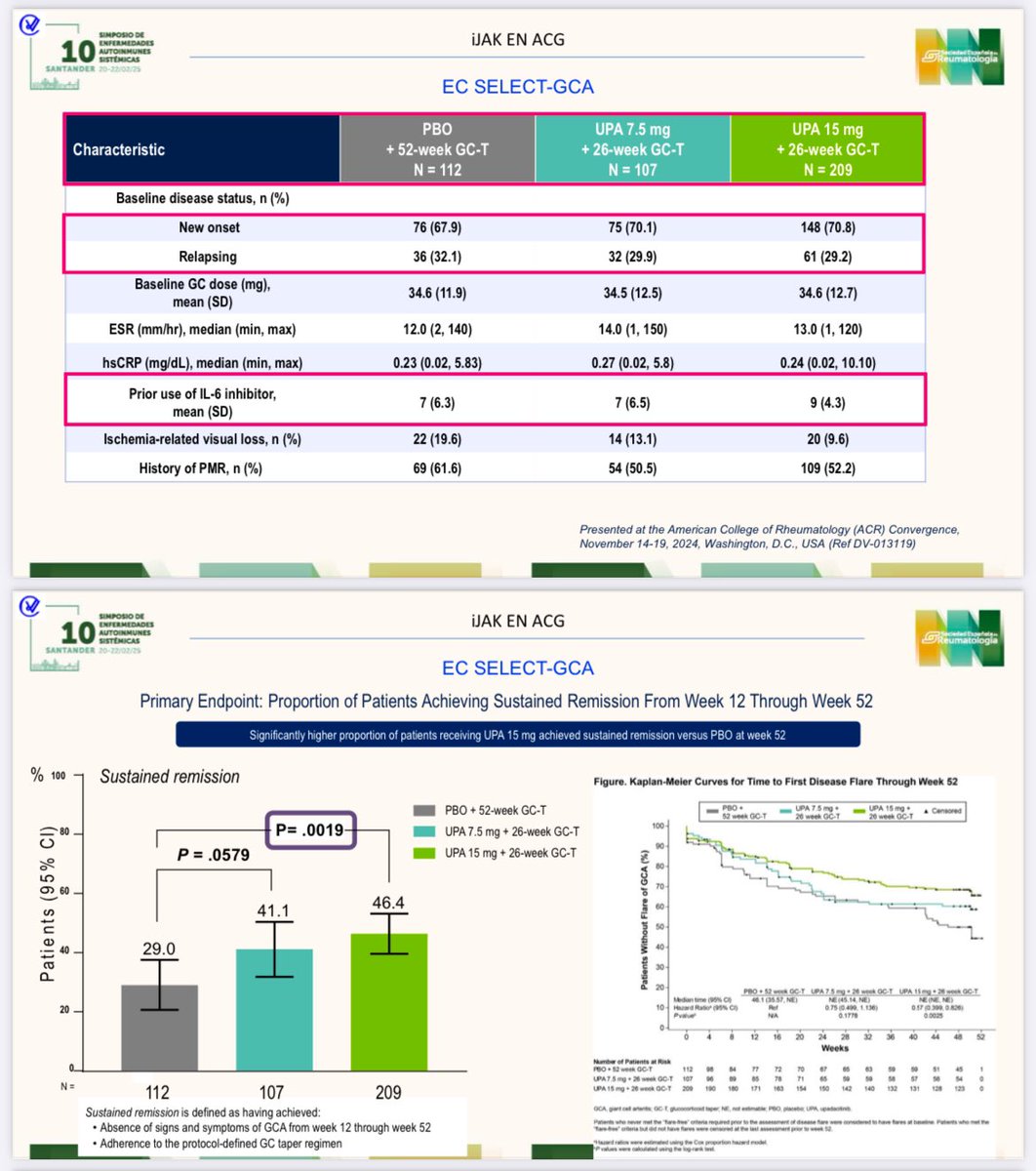 Excelente ponencia del Dr. Loricera <a href="/ReumaValdecilla/">Reumatología Valdecilla</a> iJAK en ACG #simposioEAS25
🔹30-44% pacientes NO remisión tras 1 año de tto con tocilizumab
🔹iJAK➡️ por mecanismo de acción prometedores  
🔹Upadacitinib➡️ EC fase III (SELECT-GCA) ✅seguro y eficaz 🥇iJAK pendiente aprobar