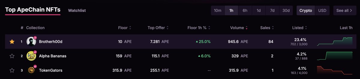 monta's tweet image. Number 1 on APECHAIN @h00dofficial 👀