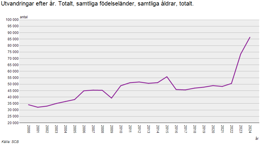 * Sverige har låga födelsetal. 
* En nedstängd asylinvandring.
* Och en ständigt ökande utvandring.

Det är inte bra tecken för Sveriges framtida ekonomi. 

Vi håller på att tömma landet på arbetare, och få en nation av pensionärer.