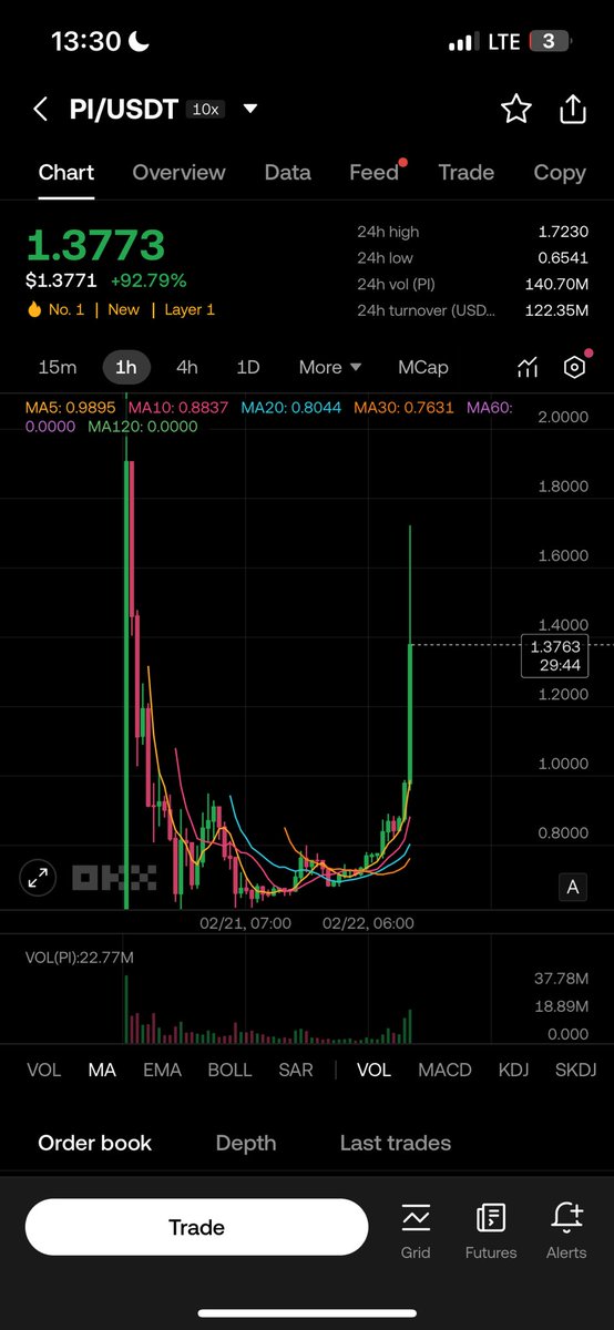 fwOrdii's tweet image. 1hr later .. $PI is cooking! 

#PiNetwork2025 #SupportPiApps