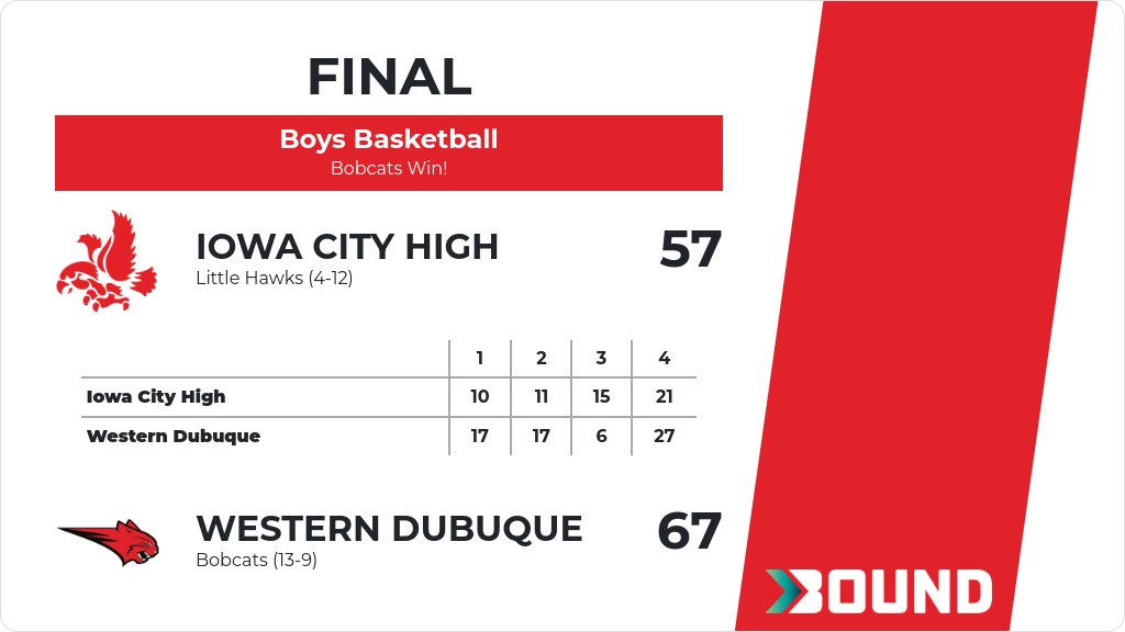 Boys Basketball (Sophomore) Score Posted - Western Dubuque Bobcats defeat Iowa City High Little Hawks 67-57. gobound.com/ia/ihsaa/boysb…