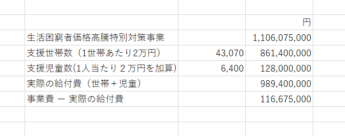hr_party_prc's tweet photo. 「長野県、低所得世帯にガソリン券5000円分を配布に1.7億円」も問題ですが、実は更なる問題もあります。
同県は他に独自に生活困窮世帯に2万円（＋子供1人につき2万円追加）支給予定。事業費11.6億円です。
しかし、驚くべきことに支援世帯数と児童数で積上げても9.9億円でした。差分1.2億円は何処に。 https://t.co/nDKkuVEFtr