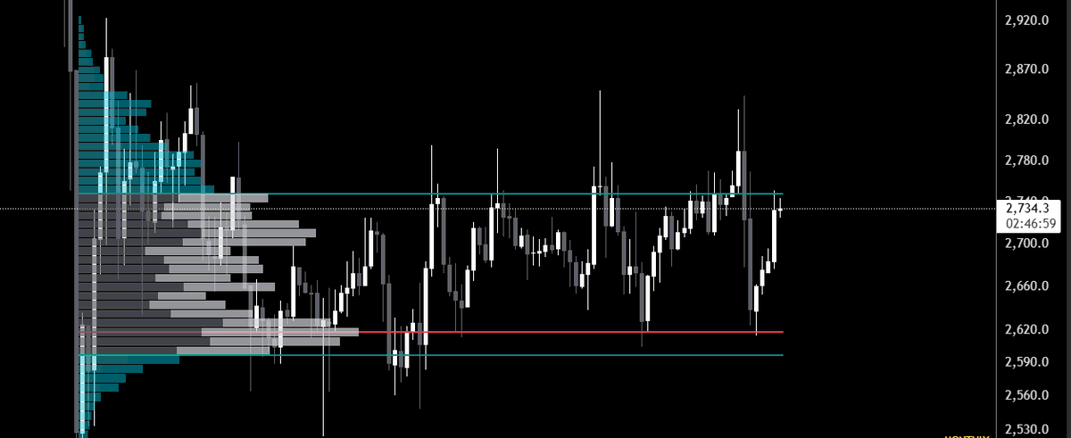 $ETH still in the range, tapped the POC yesterday after the BYbit hack and now testing the VAH. Need to start closing dailys above here to see continuation otherwise we could see a rotation back down. My hunch is we break out of this range.