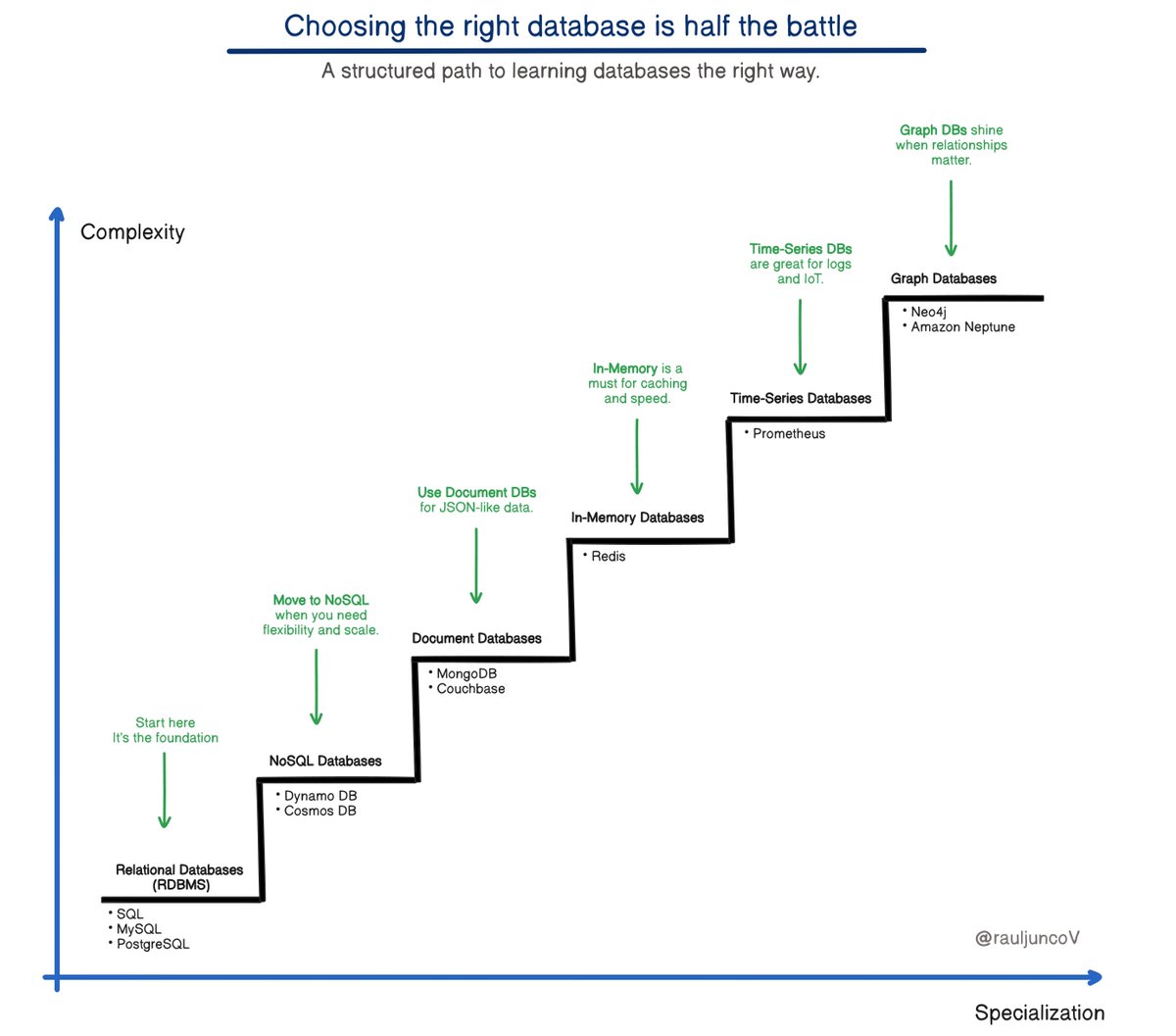 RaulJuncoV's tweet image. Choosing the right database is half the battle in system design.

Here’s a structured path to learning databases the right way.

Databases are the backbone of modern software systems. Choosing the right one can make or break your project. Here&apos;s how you should learn them.

1.…