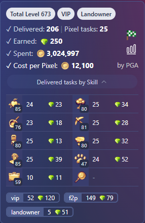 GLun's tweet photo. MASTER THE UPDATED $PIXEL TASK BOARD 🧑‍🌾

Here are some pictures of yesterday's and today's completed task board from me @fhontirhomek, @Tutu777ron and @anthony5295. Can you spot a pattern?

DISTRIBUTION ♻️
Now, $PIXEL tasks are more evenly distributed across skills. What does this mean? Once you find a $PIXEL task for a skill, it's less likely that you'll find another one for the same skill.

MAXIMIZE COINS 🪙
If you're the kind of player who wants to save coins and not complete all the tasks, here’s a good new strategy:

1⃣Complete all tasks until you find a $PIXEL task.
2⃣Skip tasks for that skill.
3⃣Repeat until you find a good balance.

This is a new and interesting way to complete the task board, and I think it will be useful for many players. 💡

Let me know what you think!