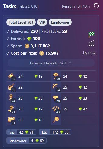 GLun's tweet photo. MASTER THE UPDATED $PIXEL TASK BOARD 🧑‍🌾

Here are some pictures of yesterday's and today's completed task board from me @fhontirhomek, @Tutu777ron and @anthony5295. Can you spot a pattern?

DISTRIBUTION ♻️
Now, $PIXEL tasks are more evenly distributed across skills. What does this mean? Once you find a $PIXEL task for a skill, it's less likely that you'll find another one for the same skill.

MAXIMIZE COINS 🪙
If you're the kind of player who wants to save coins and not complete all the tasks, here’s a good new strategy:

1⃣Complete all tasks until you find a $PIXEL task.
2⃣Skip tasks for that skill.
3⃣Repeat until you find a good balance.

This is a new and interesting way to complete the task board, and I think it will be useful for many players. 💡

Let me know what you think!