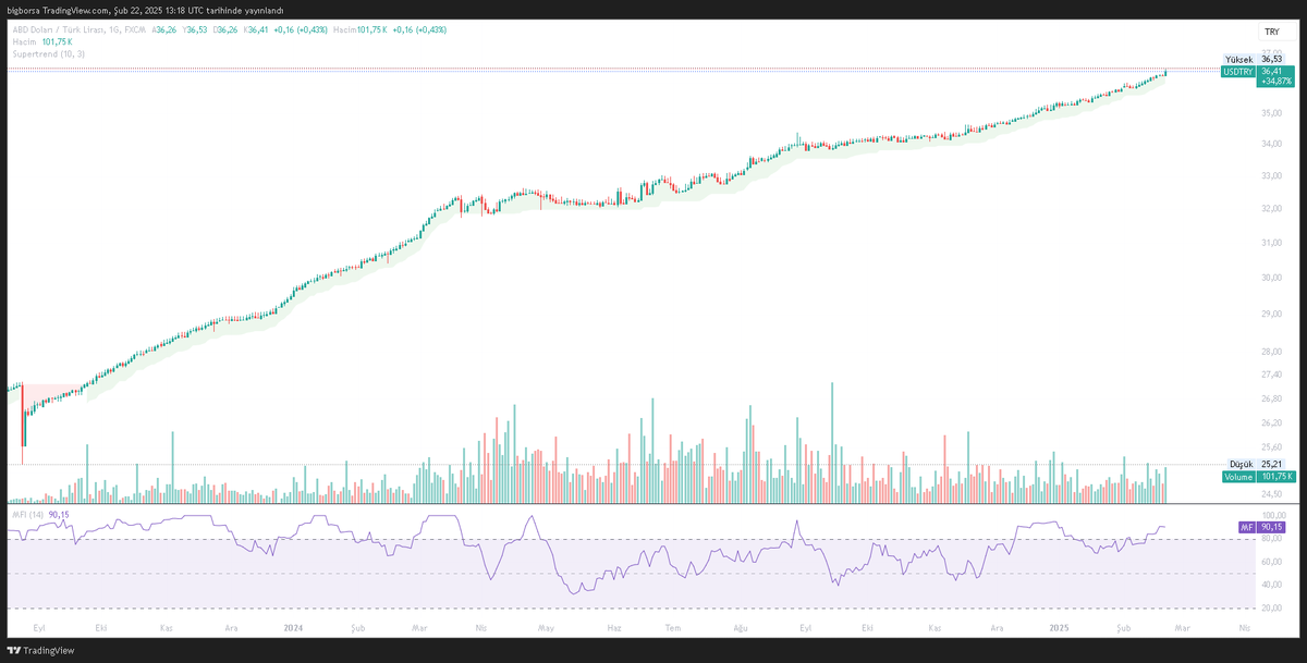 bigborsa's tweet photo. PİYASALARDA HAFTALIK AKIŞ / WEEKLY FLOW IN MARKETS 7/7
#USDTRY
Dolar hareketlendi ama kontrolden cikacagini sanmiyorum.
SONUC: #Bahceli, #TUSIAD #KocGrubu #SiyasiDavalar #Tutuklama #Yargilama #BIMAS #Ceza #VIOP vb vade sonu gelince butun olumsuzluklar yasaniyor. Ancak #enflasyon ve #buyume verileri olumlu gelirse, #faiz indirimi yapilir, piyasalar olumluya donebilir.