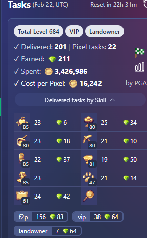 GLun's tweet photo. MASTER THE UPDATED $PIXEL TASK BOARD 🧑‍🌾

Here are some pictures of yesterday's and today's completed task board from me @fhontirhomek, @Tutu777ron and @anthony5295. Can you spot a pattern?

DISTRIBUTION ♻️
Now, $PIXEL tasks are more evenly distributed across skills. What does this mean? Once you find a $PIXEL task for a skill, it's less likely that you'll find another one for the same skill.

MAXIMIZE COINS 🪙
If you're the kind of player who wants to save coins and not complete all the tasks, here’s a good new strategy:

1⃣Complete all tasks until you find a $PIXEL task.
2⃣Skip tasks for that skill.
3⃣Repeat until you find a good balance.

This is a new and interesting way to complete the task board, and I think it will be useful for many players. 💡

Let me know what you think!