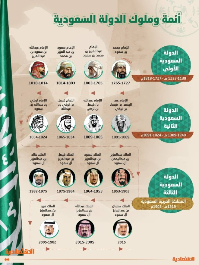 THEWOLFOFTASI's tweet photo. 🔴 أئمة وملوك الدولة #السعودية 🇸🇦

#يوم_بدينا_1727 
#يوم_التأسيس https://t.co/uLMm67jT7s