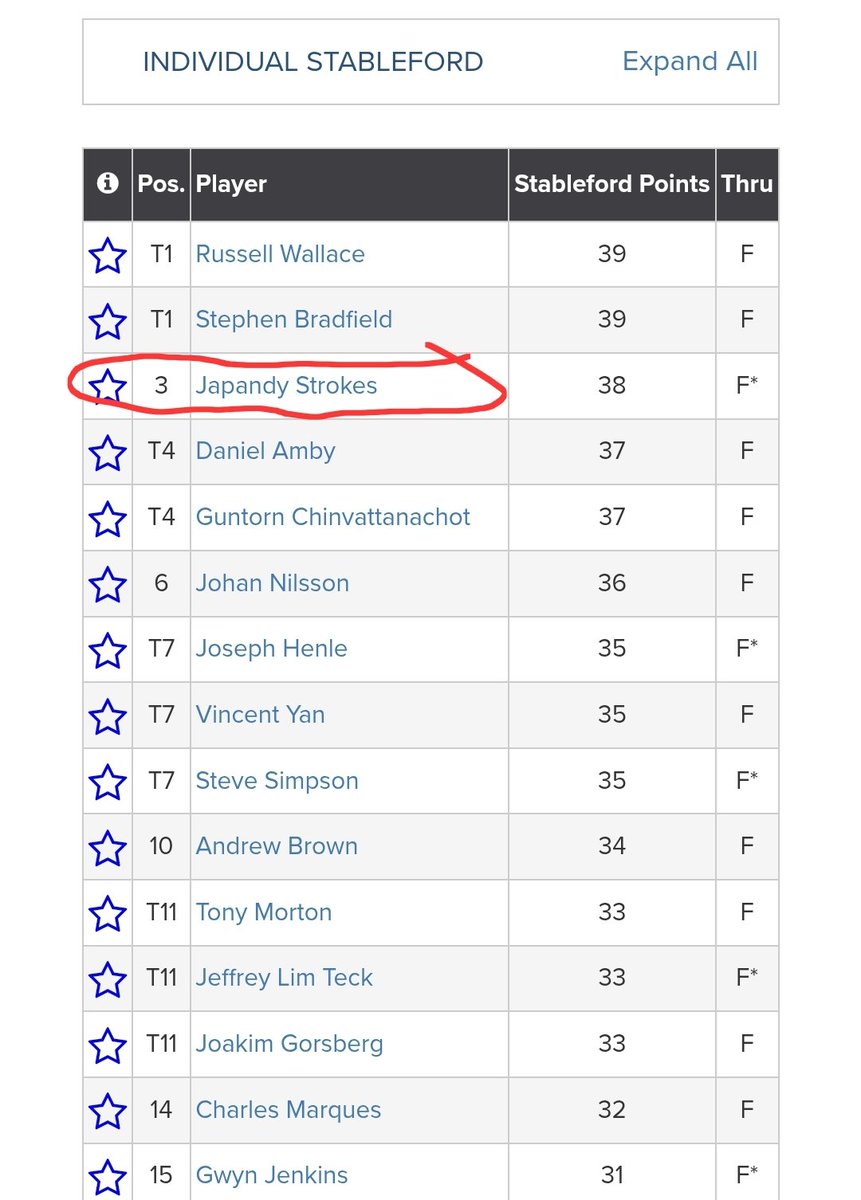 We be trending up 😎

A year of frustration changing all parts of swing knowing it will be better in the longterm is starting to pay off chai 😎

Broke 80 past two rounds. Time to get a W in one of Thailands biggest amateur tours krup 😎