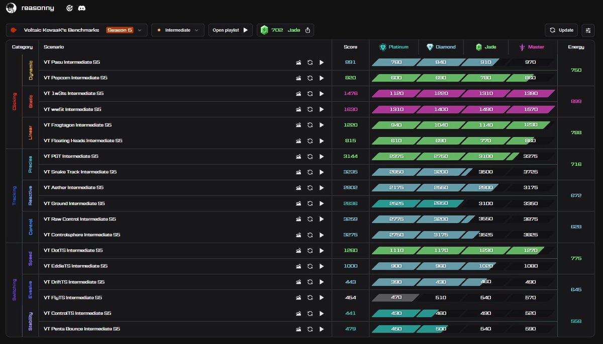 Reasonny_'s tweet photo. Best I can do for a while, those master static scores pretty baller https://t.co/Eo3u3KYqgT