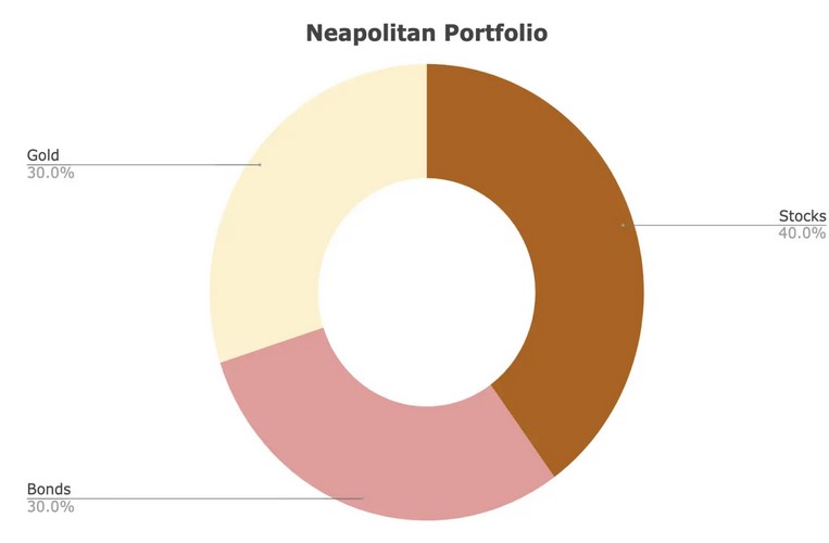 Market Musings 220225: A simple diversified ETF portfolio stockopedia.com/content/market…