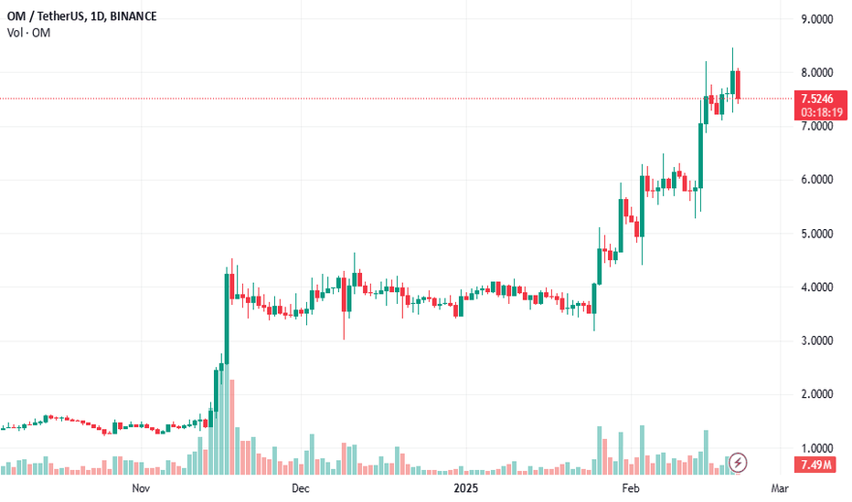 CryptoPuls11136's tweet photo. 📈 LONG : #BINANCE | #OMUSDT | $OM | #OMUSD | #OM
$OMUSDT performed strongly, holding at $6 and now surpassing $8, aiming for $10 with bullish momentum.
📣 Join: https://t.co/qemkVJONVJ
#cryptotrading #crypto https://t.co/E1IF8FKlja