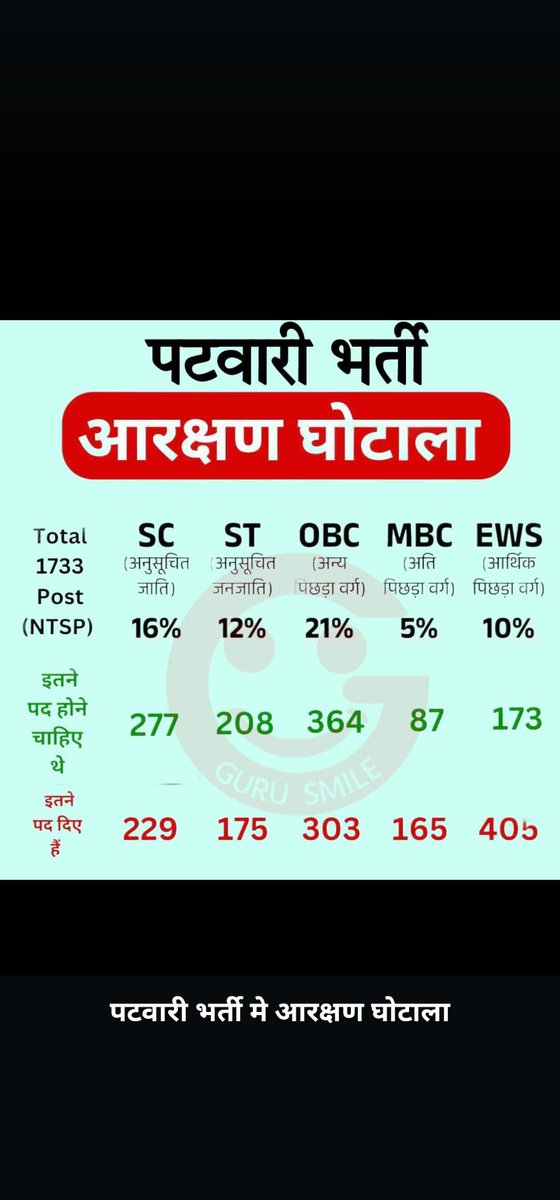 #OBC_SC_ST_के_पद_वापस_करो
सभी साथियों को OBC के हित में आवाज बुलंद करनी चाहिए!

तो तैयार हो सभी...🙌
#OBC_SC_ST_के_पद_वापस_करो
<a href="/YogeshYadav_1/">YogesH Yadav OBC</a>
<a href="/AmitYaddav/">Amit Yadav 🇮🇳</a>
<a href="/manojmeena/">Manoj Meena</a>
<a href="/JaikyYadav16/">Jaiky Yadav</a>
<a href="/Abhishe51000521/">Ambuj Maurya</a>