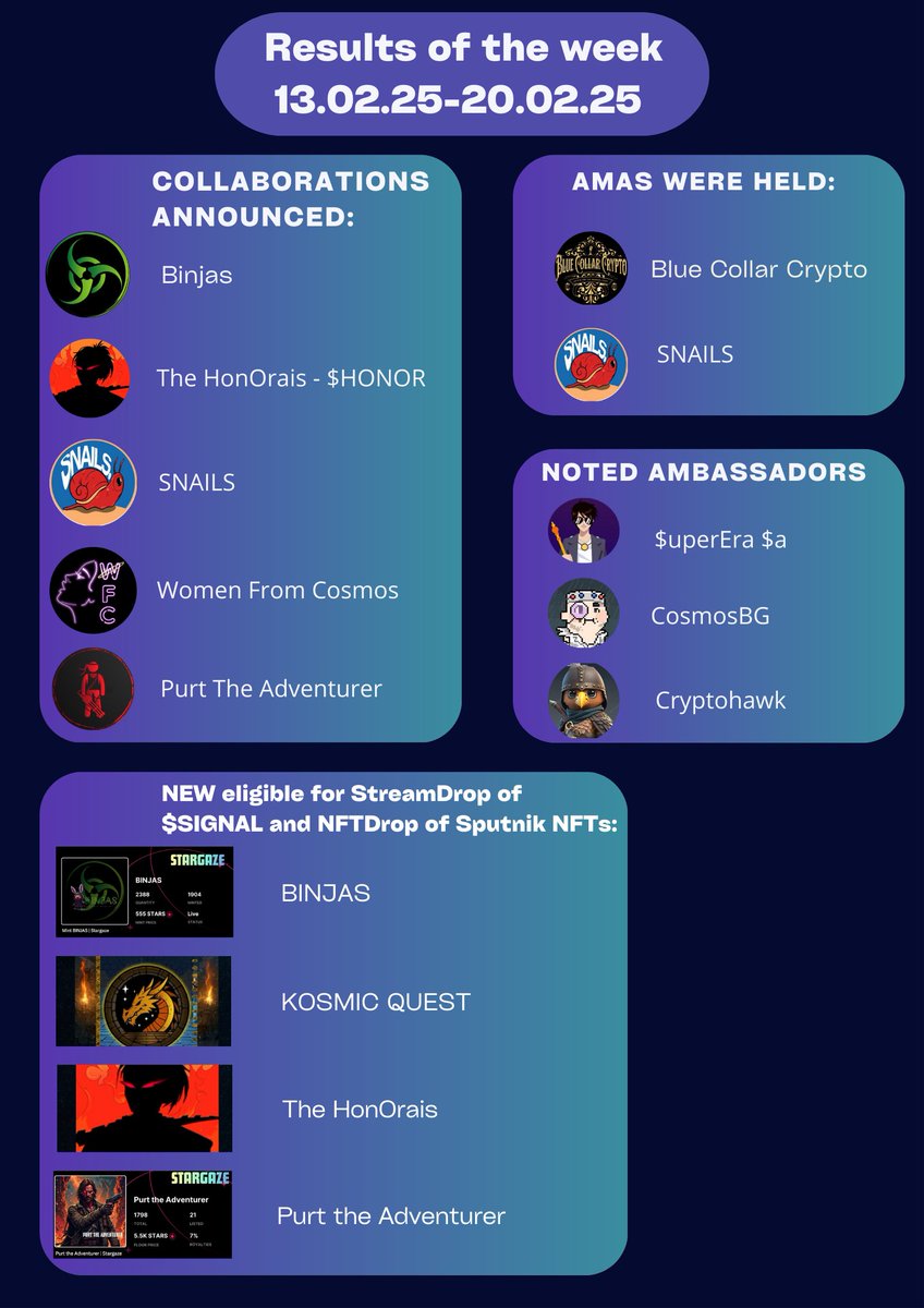 Cryptohawk (@cryptohawk3s) on Twitter photo Weekly Recap of Sputnik Network (13.02.2025 - 20.02.2025) Huge thanks to the
<a href="/SputnikNetwork/">SPUTNIK</a>
team and our ambassadors for their contributions! 🛰Thanks everyone:
📡<a href="/binjas2025/">Binjas</a>
📡<a href="/bccryptolearn/">Blue Collar Crypto</a>
📡<a href="/cryptodungeonma/">Dungeon 🐉</a>
📡<a href="/honorais/">The HonOrais - $HONOR</a>
📡<a href="/SNAILSNFT_/">SNAILS.</a>
📡<a href="/womenfromcosmos/">Women From Cosmos ✨⚛</a>
📡<a href="/purt_adventurer/">Purt The Adventurer</a> Weekly Recap of Sputnik Network (13.02.2025 - 20.02.2025) Huge thanks to the
<a href="/SputnikNetwork/">SPUTNIK</a>
team and our ambassadors for their contributions! 🛰Thanks everyone:
📡<a href="/binjas2025/">Binjas</a>
📡<a href="/bccryptolearn/">Blue Collar Crypto</a>
📡<a href="/cryptodungeonma/">Dungeon 🐉</a>
📡<a href="/honorais/">The HonOrais - $HONOR</a>
📡<a href="/SNAILSNFT_/">SNAILS.</a>
📡<a href="/womenfromcosmos/">Women From Cosmos ✨⚛</a>
📡<a href="/purt_adventurer/">Purt The Adventurer</a>