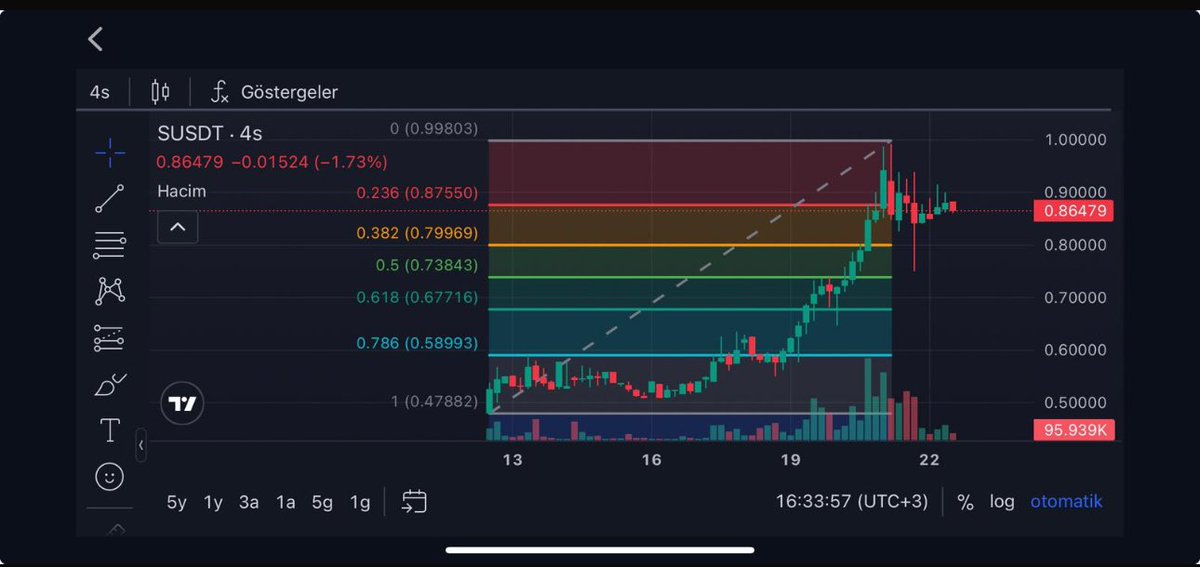 #sonic $S 87,550 üzeri kalıcılık bekliyoruz …🔥🚀