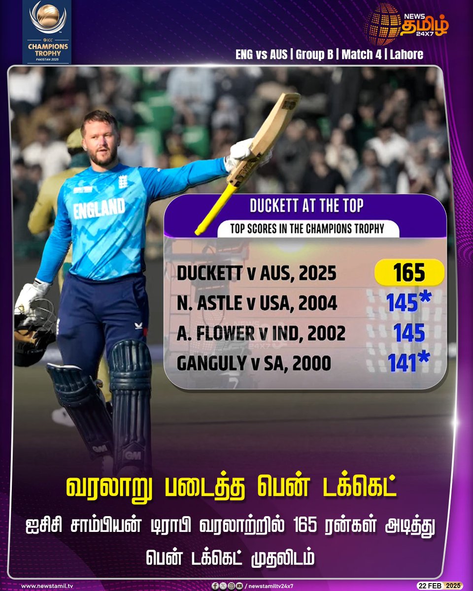 NewsTamilTV24x7's tweet photo. #SportsUpdate | வரலாறு படைத்த பென் டக்கெட்
#iccchampionstrophy2025 | #4thMatch | #NewsTamil24x7 | #BenDuckett | #History | #AustraliaPlayer https://t.co/Fka4Ebapoj