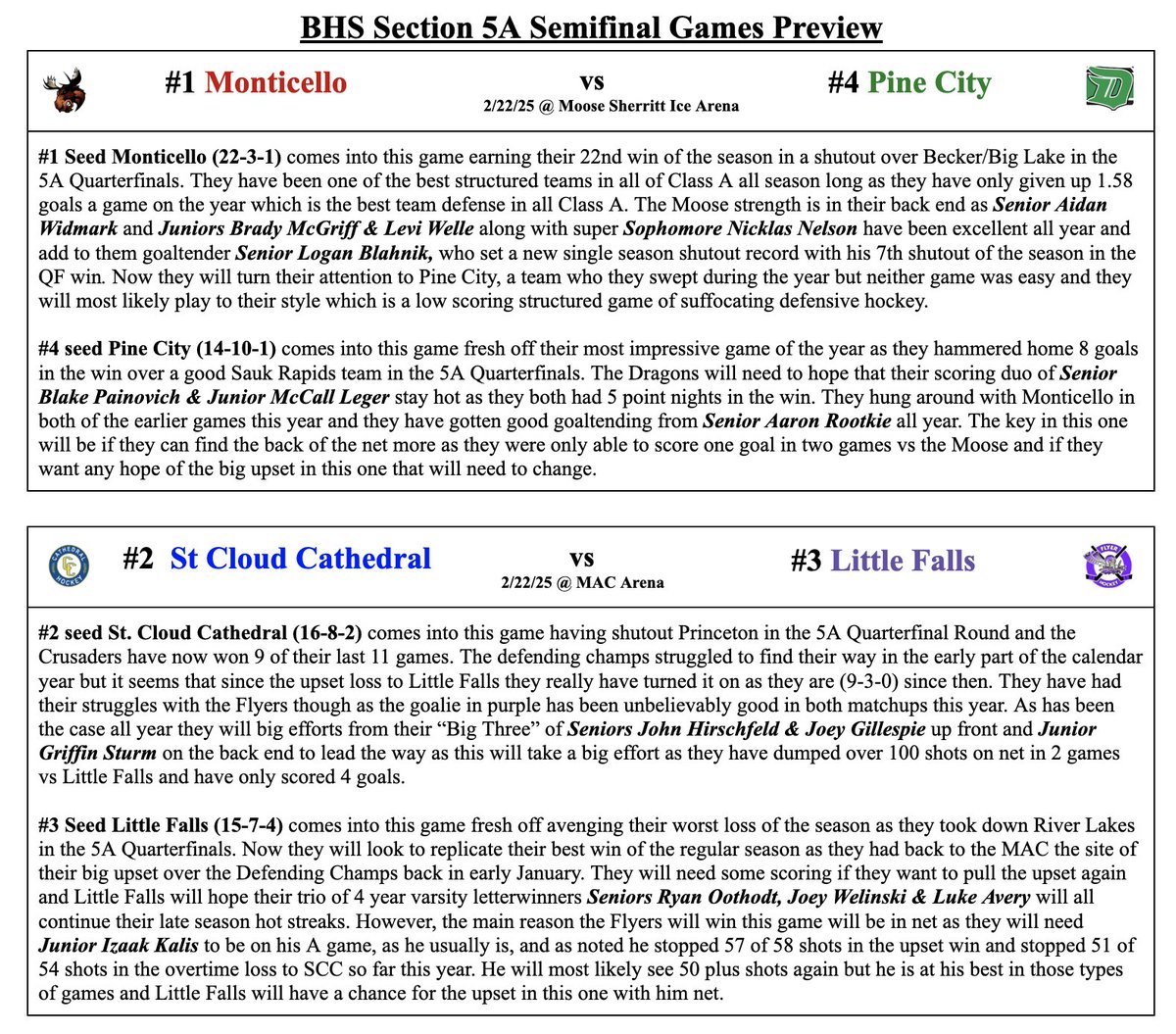 ClassAGuy (@classahockeyguy) on Twitter photo BHS Hockey Section 5A Playoffs Semifinals
#1 <a href="/MOOSEHOCKEY24/">Monticello Moose</a> vs #4 <a href="/Dragonhockey13/">Dragon Hockey</a>
#2 <a href="/CHSPuckSquad/">Cathedral Hockey</a> vs #3 <a href="/LFHockeyTeam/">LF Boys Hockey Team</a> BHS Hockey Section 5A Playoffs Semifinals
#1 <a href="/MOOSEHOCKEY24/">Monticello Moose</a> vs #4 <a href="/Dragonhockey13/">Dragon Hockey</a>
#2 <a href="/CHSPuckSquad/">Cathedral Hockey</a> vs #3 <a href="/LFHockeyTeam/">LF Boys Hockey Team</a>