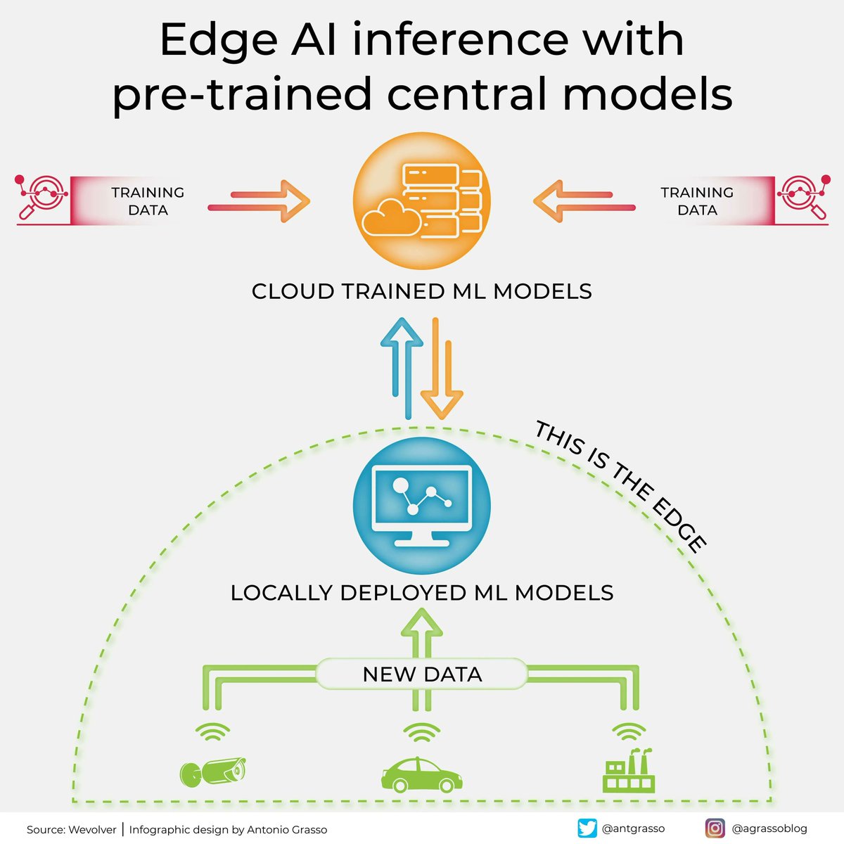 antgrasso's tweet image. Many experts see Edge AI as a promising route to boost real-time data processing efficiency, though concerns about security, privacy, and infrastructure readiness persist across various industries worldwide. 

Microblog @antgrasso #EdgeAI #MachineLearning #LocalProcessing #IoT…