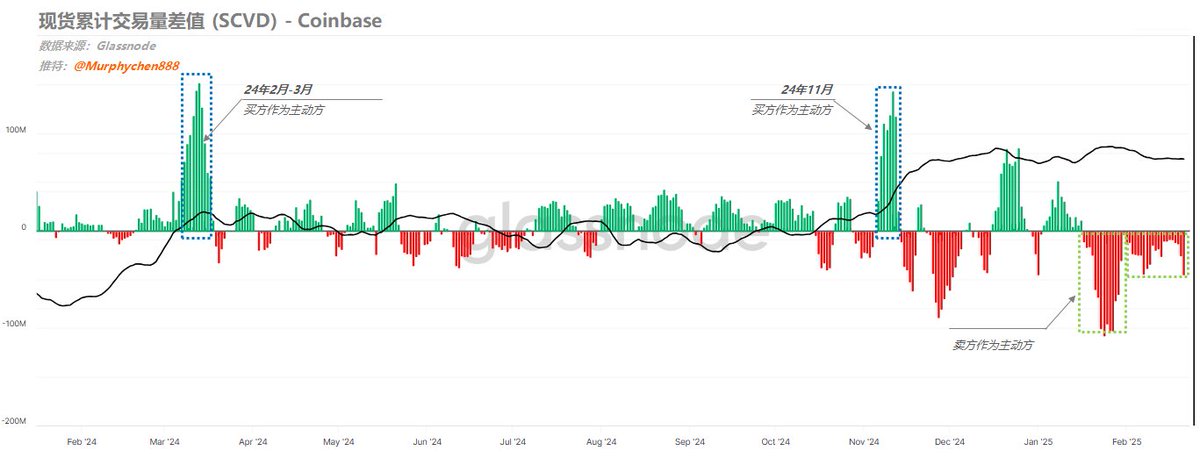 昨天BTC反弹没过10w。Bybit被盗事件，或许只是事后大家为反弹无力而找到的唯一“解释”。但本质上也是市场需求不足，趋势衰减的表现。说明现在的市场情绪上太脆弱，太敏感了。稍微有些好转，“赶紧跑”成为了当下的主流思想，对后市缺乏信心。

（图1）