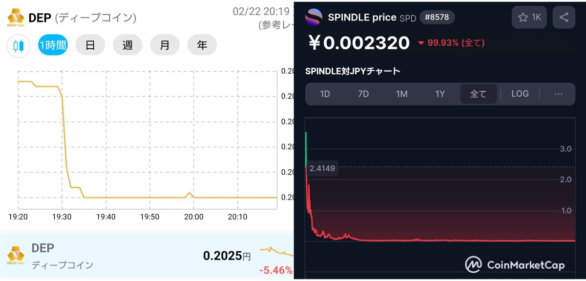 Hotaruika_co_jp's tweet image. さきほど……
#DEAPcoin と #SPINDLE を比較するポストをしてしまい反省しています。
かつてガクトコインと言われたスピンドルは……今回のバブル相場で乗りました。運営不在でも底値から5倍をキープ。
一方…ヘタ打ったDEPだが……
大丈夫。
DEPにはバイバックがある!
おぬし売りボタン押さない🥹