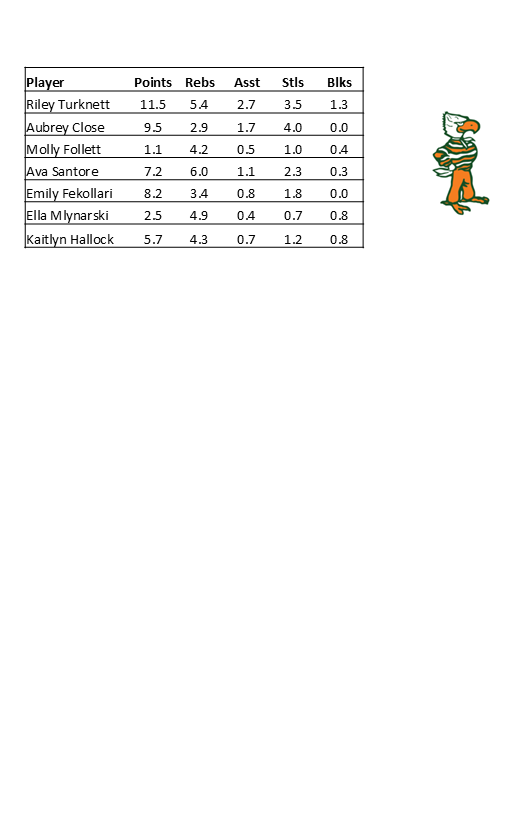 The final stats per game for our 7 varsity players sorted by uniform number. Each girl played in at least 24 games and 3 of them (Follett, Santore, Hallock) played in all 26.