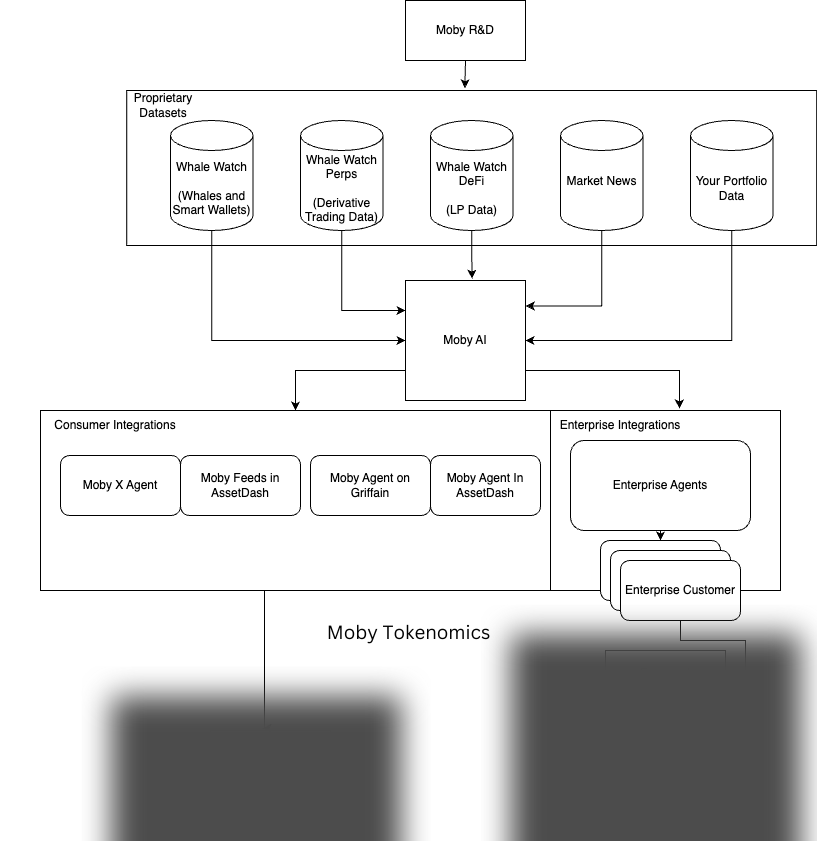 mattdorta's tweet image. super rough sketch I put together but here is a good way to think about the @mobyagent framework

full version of this graphic will be released in the upcoming document on the Moby Framework