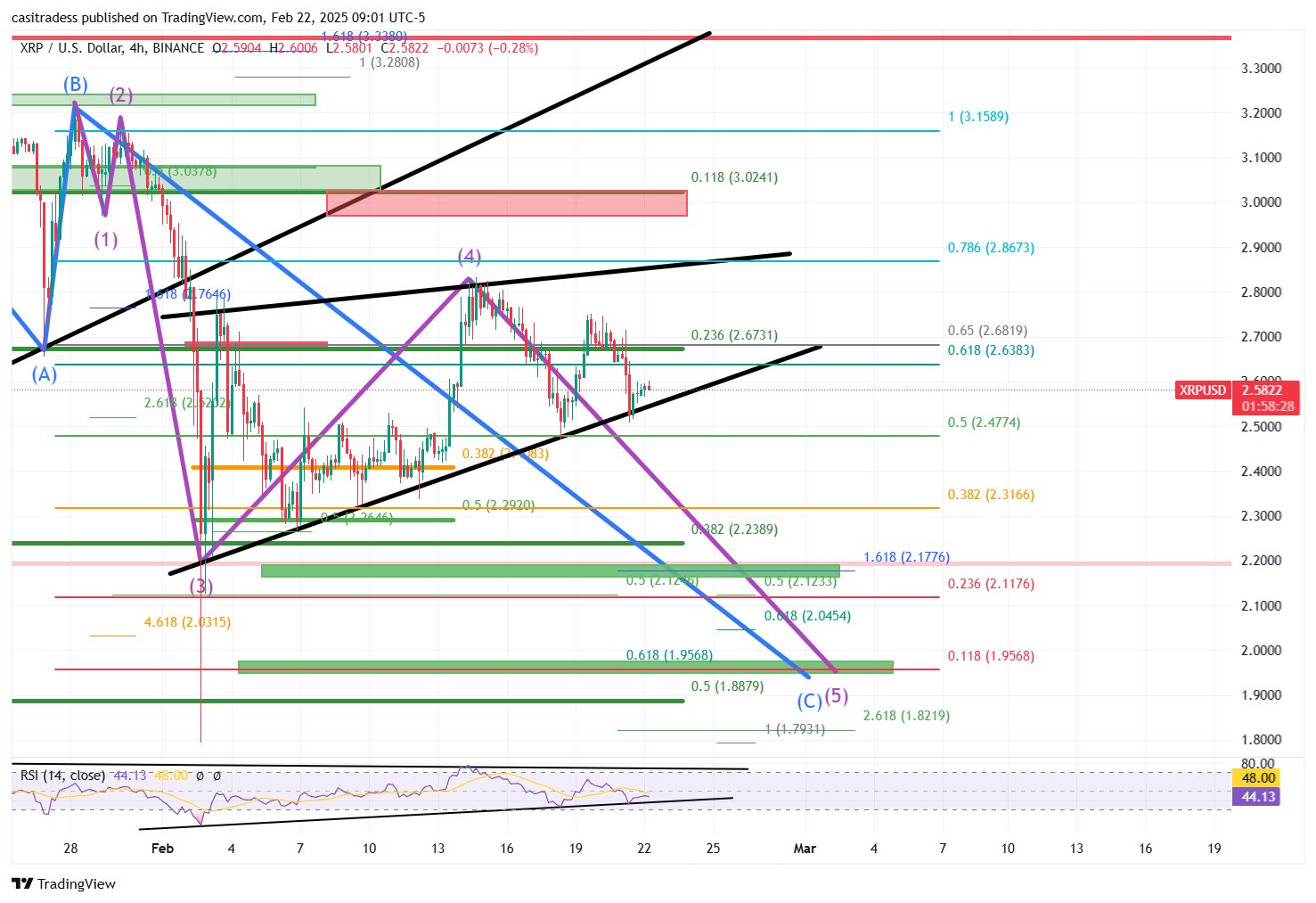 Ripple prediction