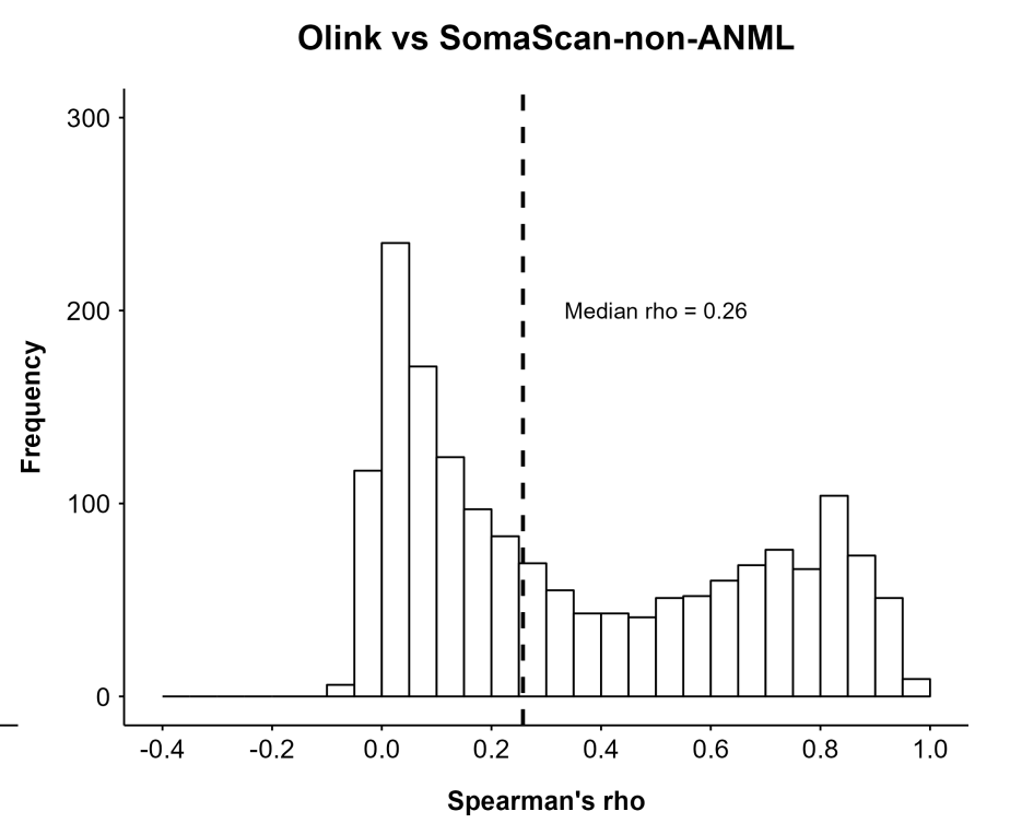 Another comparison between the Olink and SomaScan proteomics assays in 3976  plasma samples from Chinese adults. 

Whatever the two platforms measure is not the same. The median correlation across 1,694 1-to-1 matched proteins was only 0.26❗️