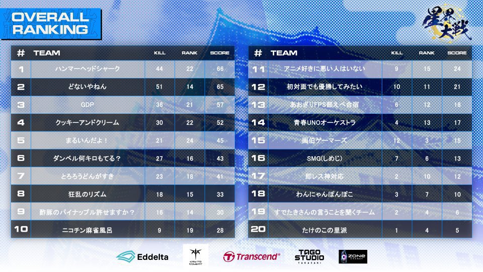 1位！ナイスチーム　
ありがとうございました🙏