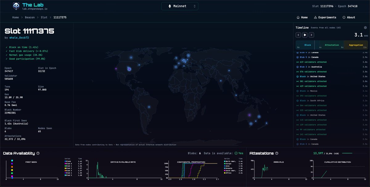 Sam Calder-Mason (@samcmau) on Twitter photo Vape cabal? $1.5B? Libra? Trench warfare?
Brother what are you talking about? I'm busy watching the Ethereum beacon chain in the <a href="/ethPandaOps/">ethPandaOps</a> lab Vape cabal? $1.5B? Libra? Trench warfare?
Brother what are you talking about? I'm busy watching the Ethereum beacon chain in the <a href="/ethPandaOps/">ethPandaOps</a> lab