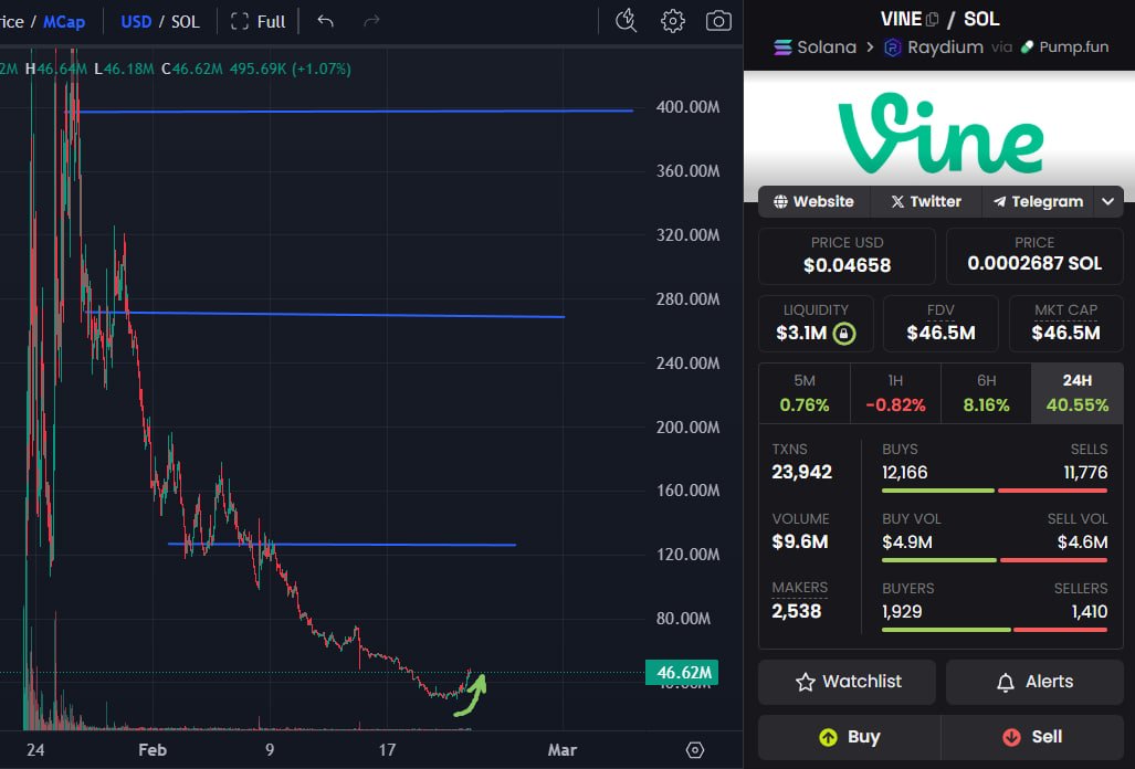$VINE looking interesting rn

chart’s been chilling low but volume creeping back - some quiet accumulation happening maybe just noise maybe not

now imagine they actually lock in that X collab. 1B+ and beyond suddenly doesn’t sound that crazy does it?