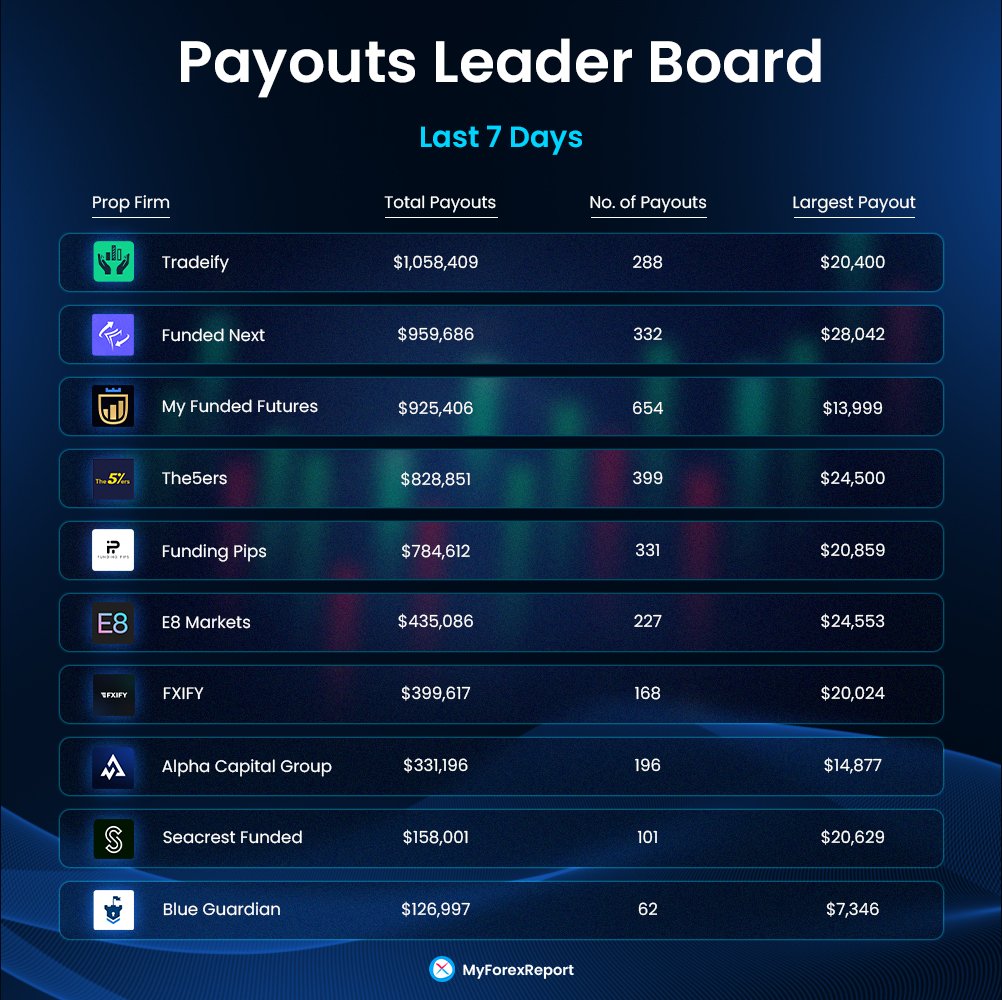 myforexreport_'s tweet photo. Last 7 Days Payout Stats of Top-10 Prop Firms 📈

The top 3 Prop Firms among them based on the Total Payouts: 🏆
1. @TradeifyFunding with $1M+ 
2. @FundedNext with $959K+ 
3. @MyFundedFutures with 925K+ 

Note: These payouts are processed with Rise only!

#Payout #PropFirm https://t.co/7ASh4aWT7u