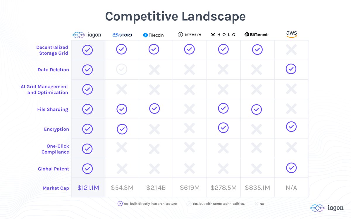 IagonOfficial's tweet photo. Data storage competitive Landscape. https://t.co/DnDRjQS9xp