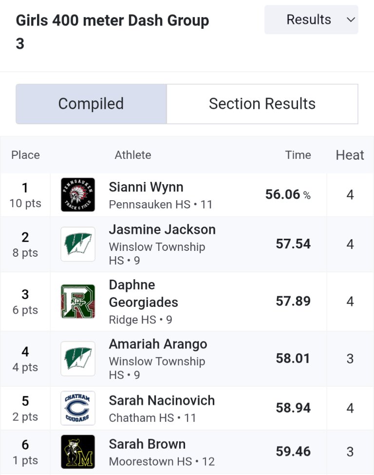 PennsaukenTFXC's tweet photo. Sianni Wynn breaks her own Group 3 meet record in the 400m, running 56.06. #WYNNer #CodeRedโผ๏ธ
@PennsaukenAD @PennsaukenFB https://t.co/1srXdgGtxb