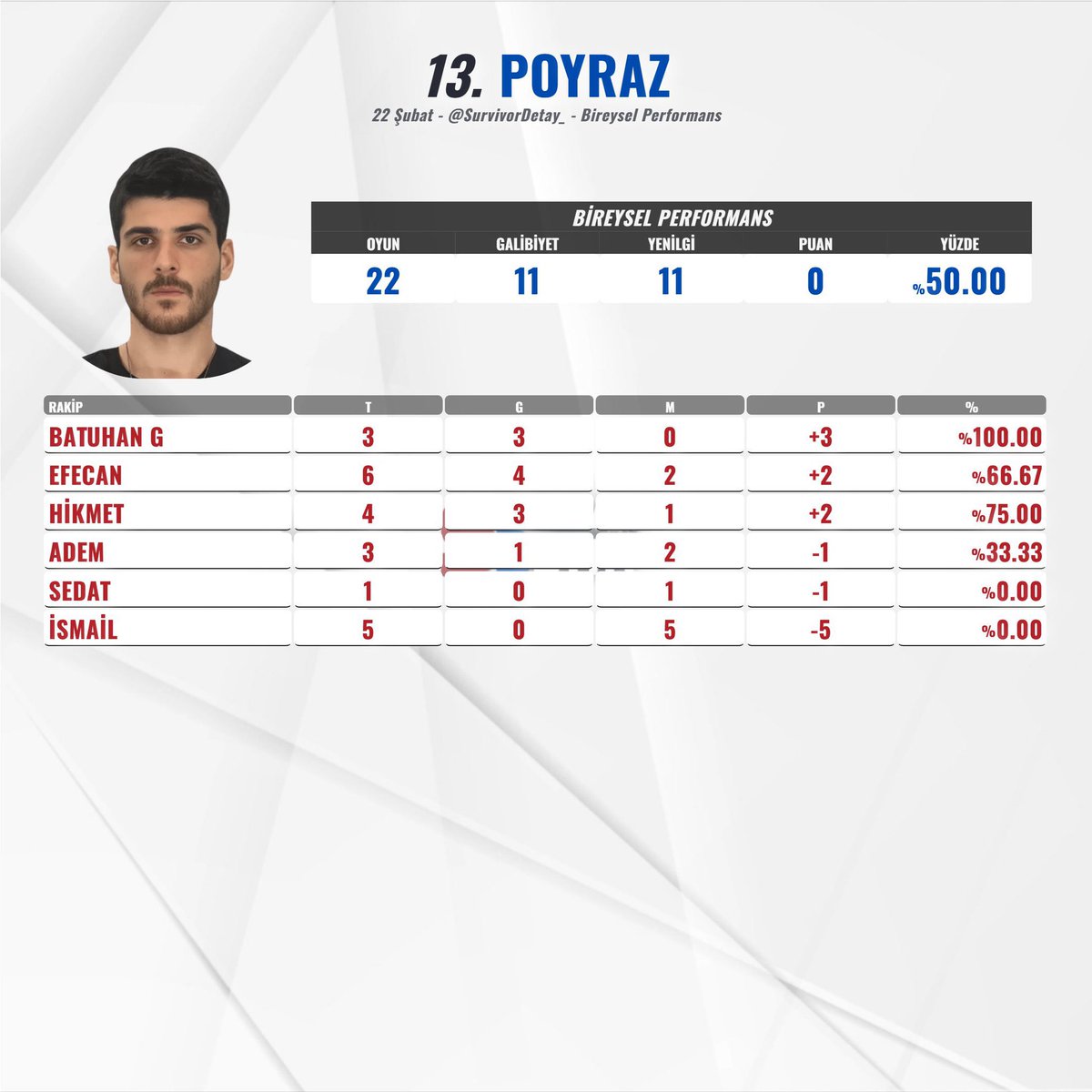 Tek bacak çılgın sedat performans listesinde Yiğitin üstünde 

Potadan korkmakta çok haklıymış

#Survivor2025