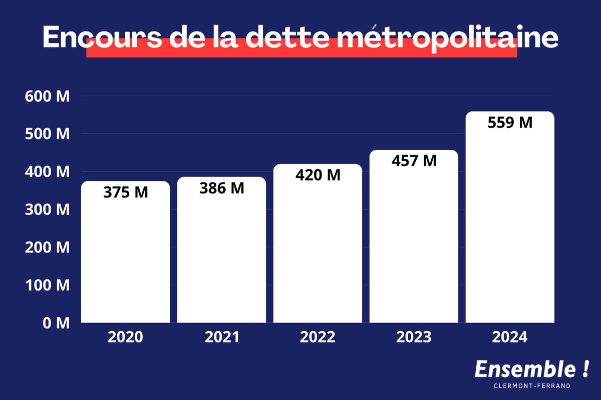 Ensemble Clermont-Fd tweet media