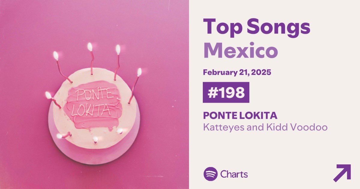 fersourse's tweet photo. “PONTE LOKITA” de @laojosdegata &amp; @saatiroo ingresa por primera vez al top 200 de Spotify México en la posición #198 con 219,021 streams. Es la 1er vez de Katteyes en el Chart! https://t.co/lDvXG3niQY