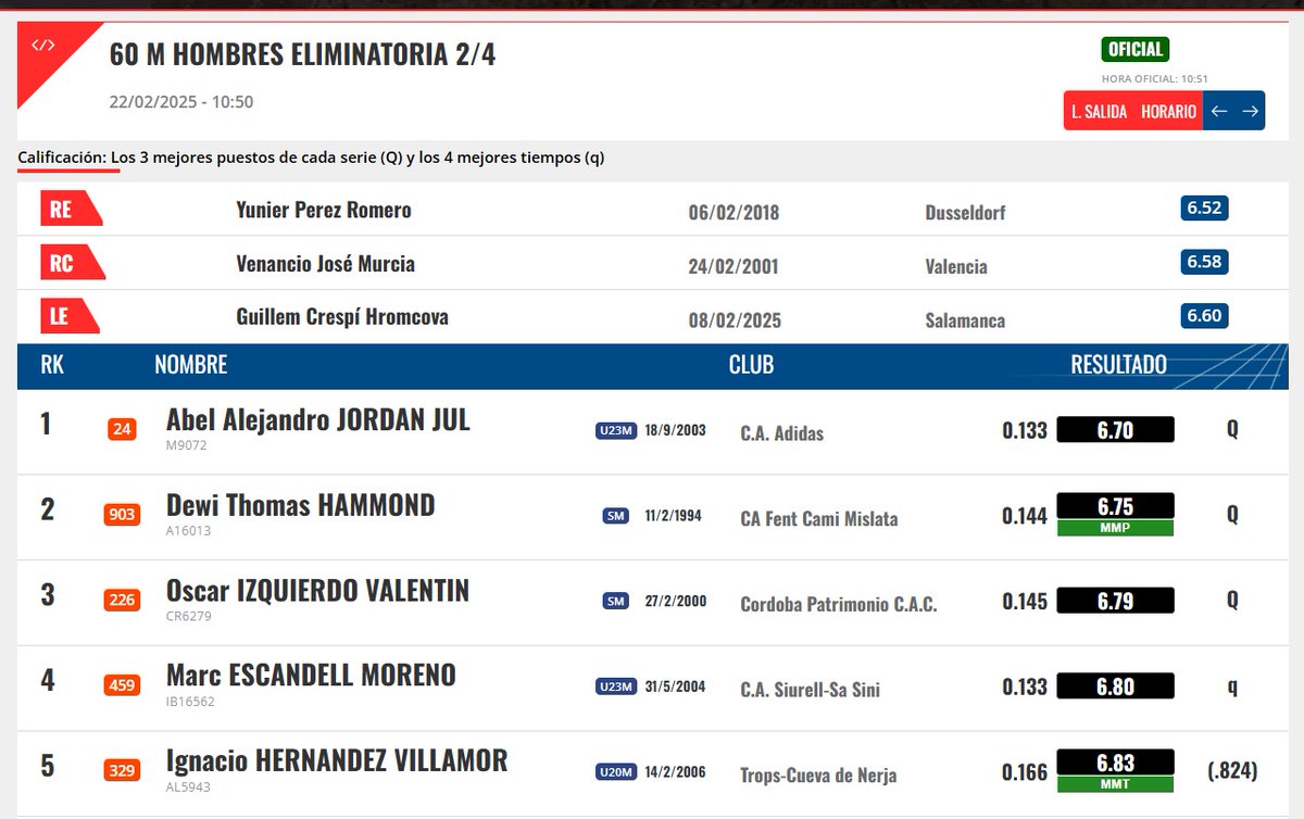 Federaci贸 d'Atletisme de les Illes Balears (@fatletismeib) on Twitter photo #CEatletismoST Madrid25!
Marc Escandell, a les semifinals dels 60 llisos amb 6.80 a les s猫ries (15猫 temps de la ronda) 馃憦
<a href="/esportsIB/">esportsIB</a> <a href="/EsportsConsell/">Esports del Consell de Mallorca</a> <a href="/SiurellSaSini/">Atletismo Siurell-Sa Sini</a> #atletesfaib #CEatletismoST Madrid25!
Marc Escandell, a les semifinals dels 60 llisos amb 6.80 a les s猫ries (15猫 temps de la ronda) 馃憦
<a href="/esportsIB/">esportsIB</a> <a href="/EsportsConsell/">Esports del Consell de Mallorca</a> <a href="/SiurellSaSini/">Atletismo Siurell-Sa Sini</a> #atletesfaib