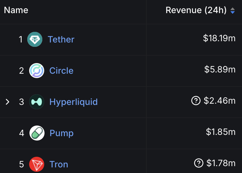 NEW: <a href="/HyperliquidX/">Hyperliquid</a> FLIPS <a href="/pumpdotfun/">pump.fun</a> IN 24H REVENUE