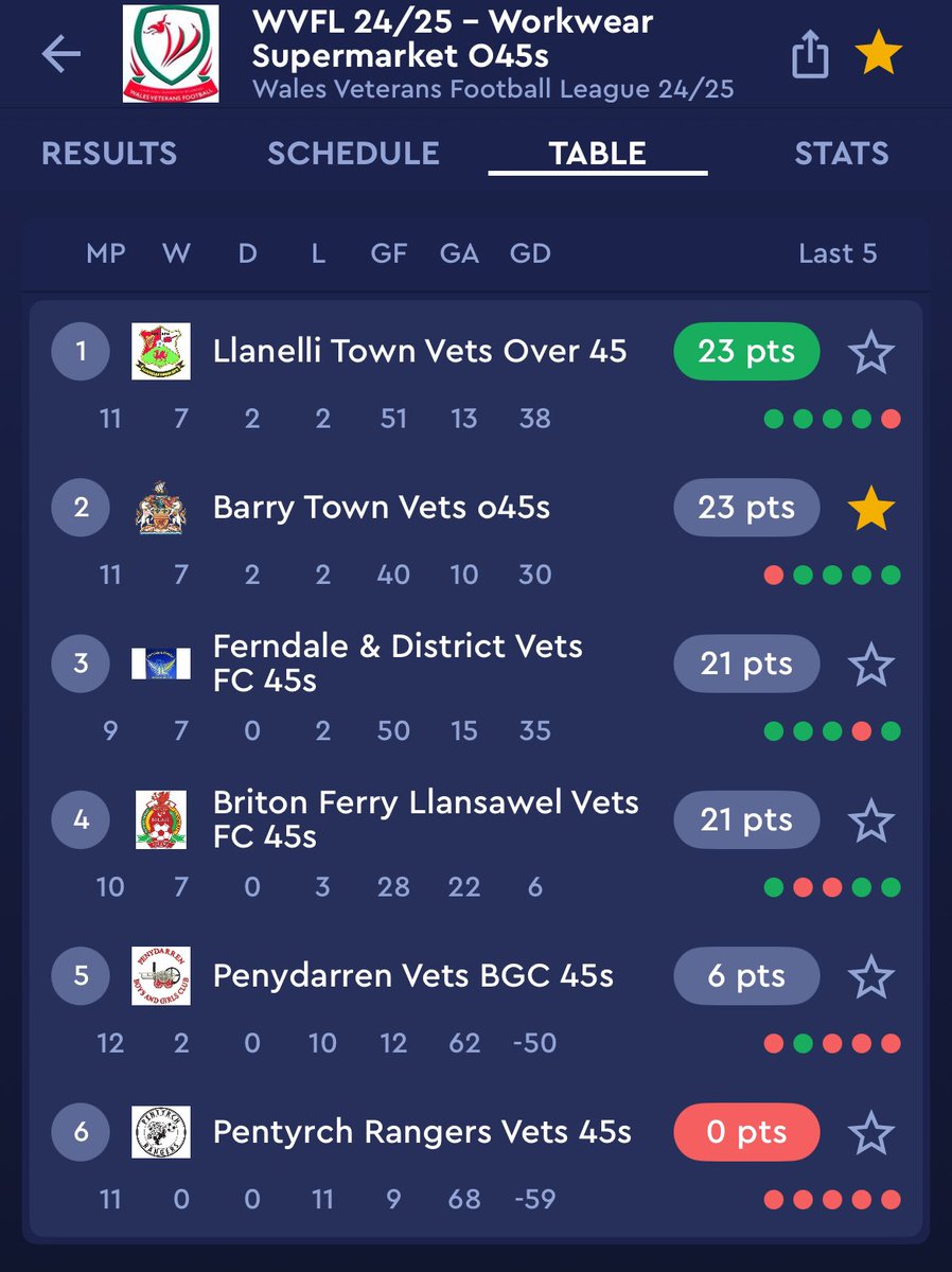 Barry Town Over 40’s & Over 45’s (@town_40) on Twitter photo It’s 2nd v 3rd in the <a href="/WalesVets/">Wales Vets Football</a> 45’s league tomorrow as we take on <a href="/ferndale_s/">Ferndale & District Vets Over 40/45s Football Team</a> in a 2pm KO <a href="/JennerPark3G/">Jenner Park</a>
Ferndale edged this one last time out, and we expect another tough test with both teams form exactly the same in the last 5
#barrytownunited 💛💙 It’s 2nd v 3rd in the <a href="/WalesVets/">Wales Vets Football</a> 45’s league tomorrow as we take on <a href="/ferndale_s/">Ferndale & District Vets Over 40/45s Football Team</a> in a 2pm KO <a href="/JennerPark3G/">Jenner Park</a>
Ferndale edged this one last time out, and we expect another tough test with both teams form exactly the same in the last 5
#barrytownunited 💛💙