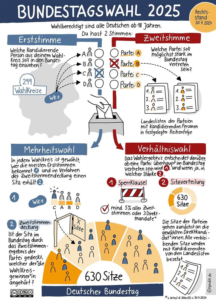 BIGFluglaermHH's tweet photo. 📢 Morgen ist Bundestagswahl! 🗳️🇩🇪

Nutze deine 2 Stimmen:
✅ Erststimme – Wähle deinen Direktkandidatin!
✅ Zweitstimme – Bestimme die Stärke der Parteien im Bundestag!

Jede Stimme zählt! Geht wählen! ✊🗳️

#Bundestagswahl2025 #WählenGehen #Demokratie https://t.co/YWbVcEAuoP