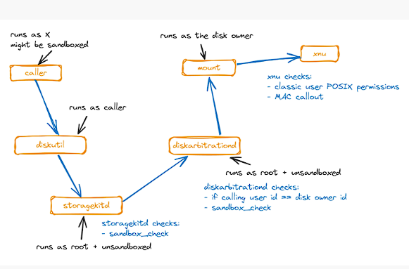Uncovering Apple Vulnerabilities: diskarbitrationd and storagekitd Audit Part 3 kandji.io/blog/macos-aud… #pentesting #Apple #vulnerability #infosec