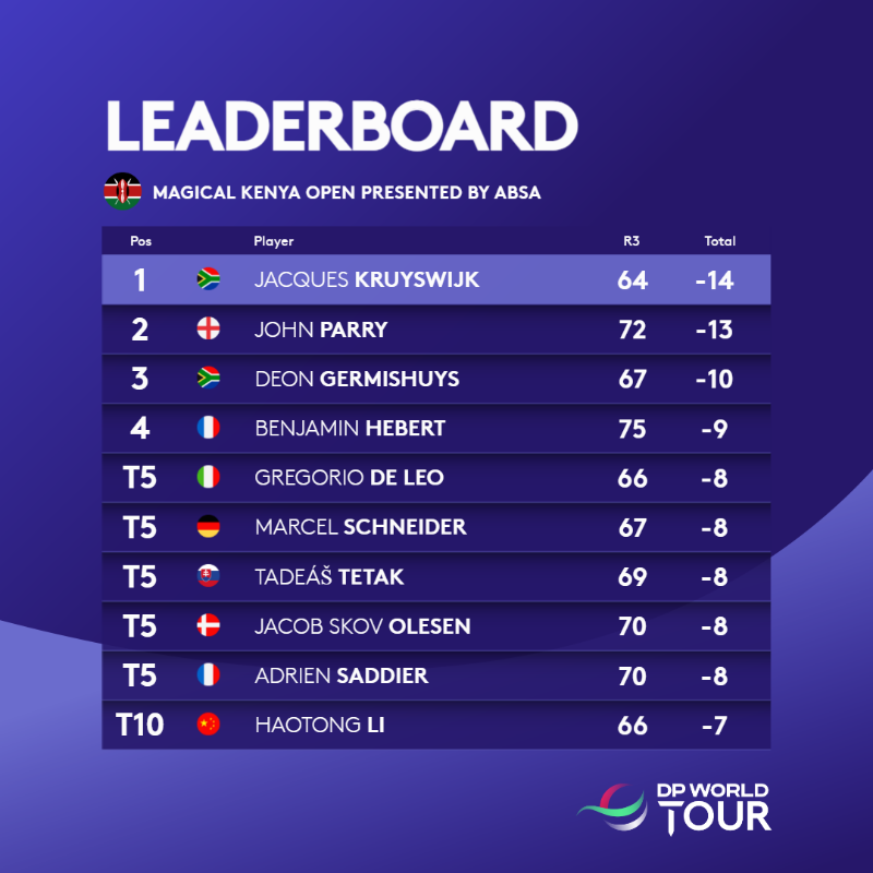 DPWorldTour's tweet photo. How it stands heading into the final round 📊

#MKO2025