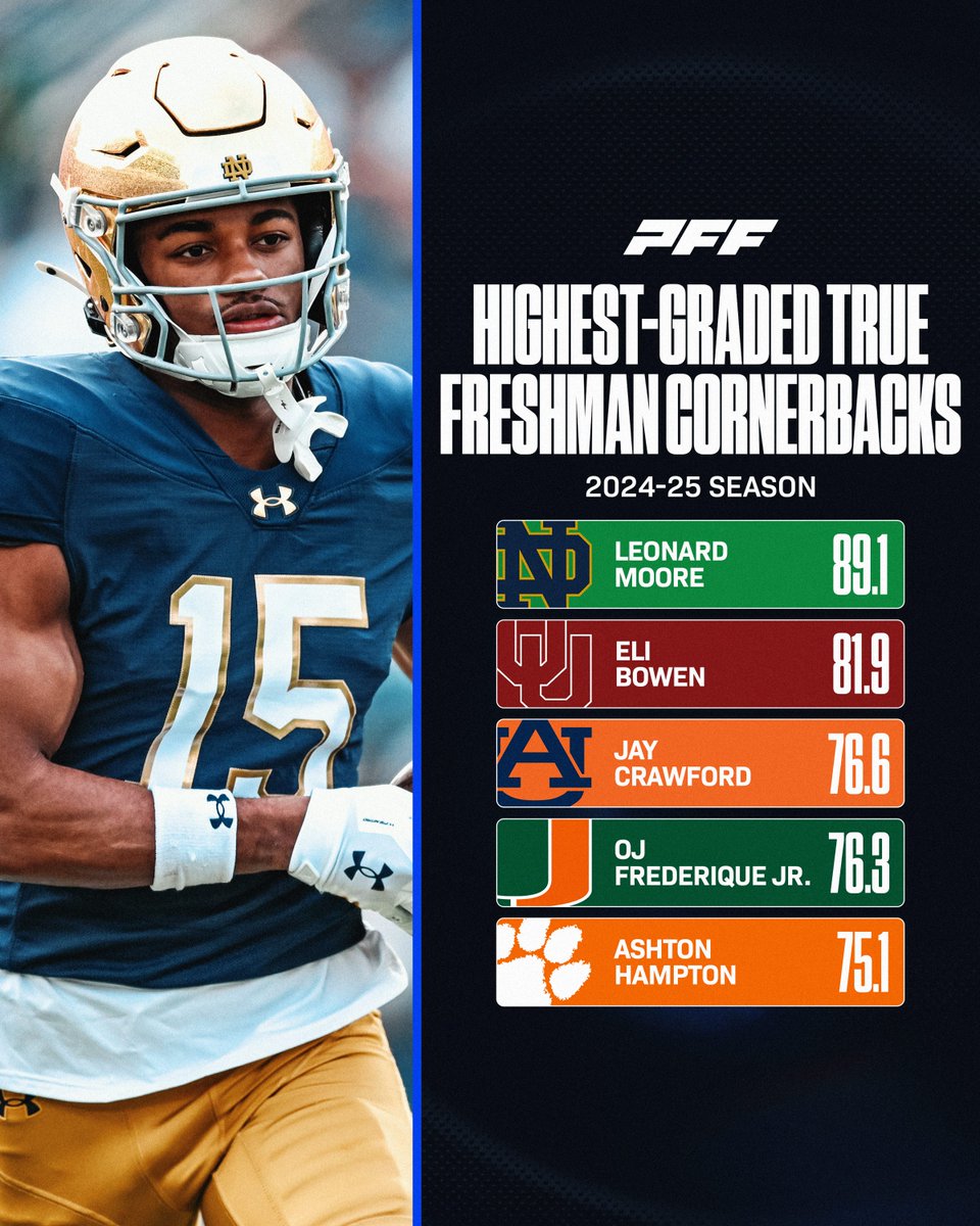 Highest Graded True Freshman Cornerbacks from the 2024 Season🔒