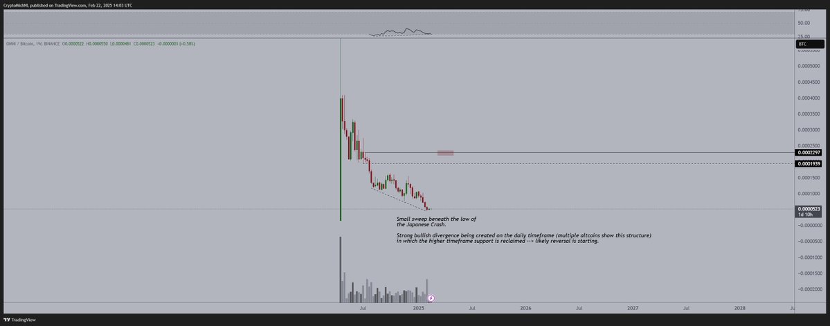 OMNI Fiyat Grafiği Kaynak: TradingView