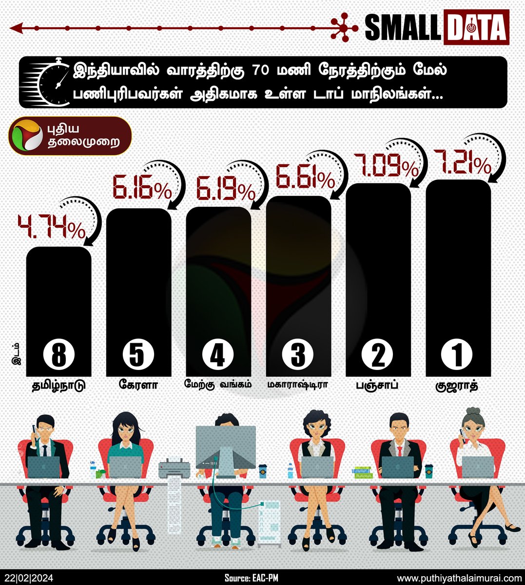 PttvNewsX's tweet image. இந்தியாவில் வாரத்திற்கு 70 மணி நேரத்திற்கும் மேல் பணிபுரிபவர்கள் அதிகமாக உள்ள டாப் மாநிலங்கள்!

#StandardWorkHours | #WorkHours | #PTInfographics