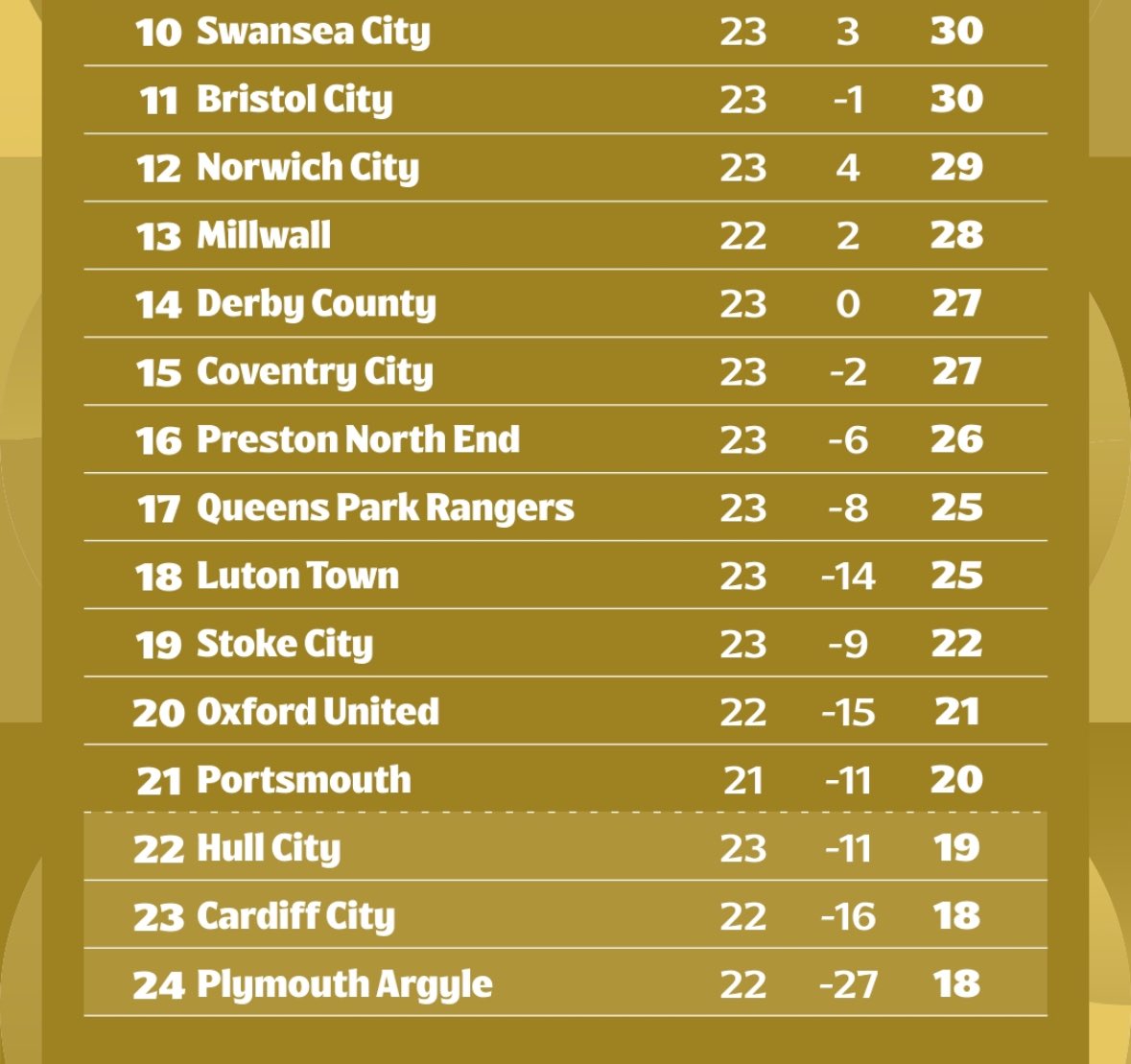 We were 1 win from the top 10 on Boxing Day. 8 points clear of the bottom 3 with level G/D. What a monumental collapse from everyone at the club since. Utterly pathetic. #dcfc
